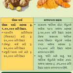 ભરૂચ જિલ્લામાં બાગાયતી ખેતી કરતાં અને કરવા માંગતા ખેડુતો માટે નવી ત્રણ  યોજનાઓ અમલી